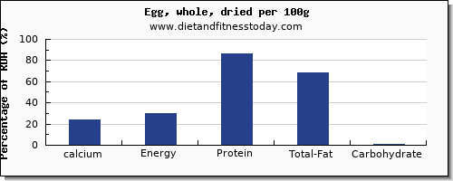 calcium and nutrition facts in an egg per 100g